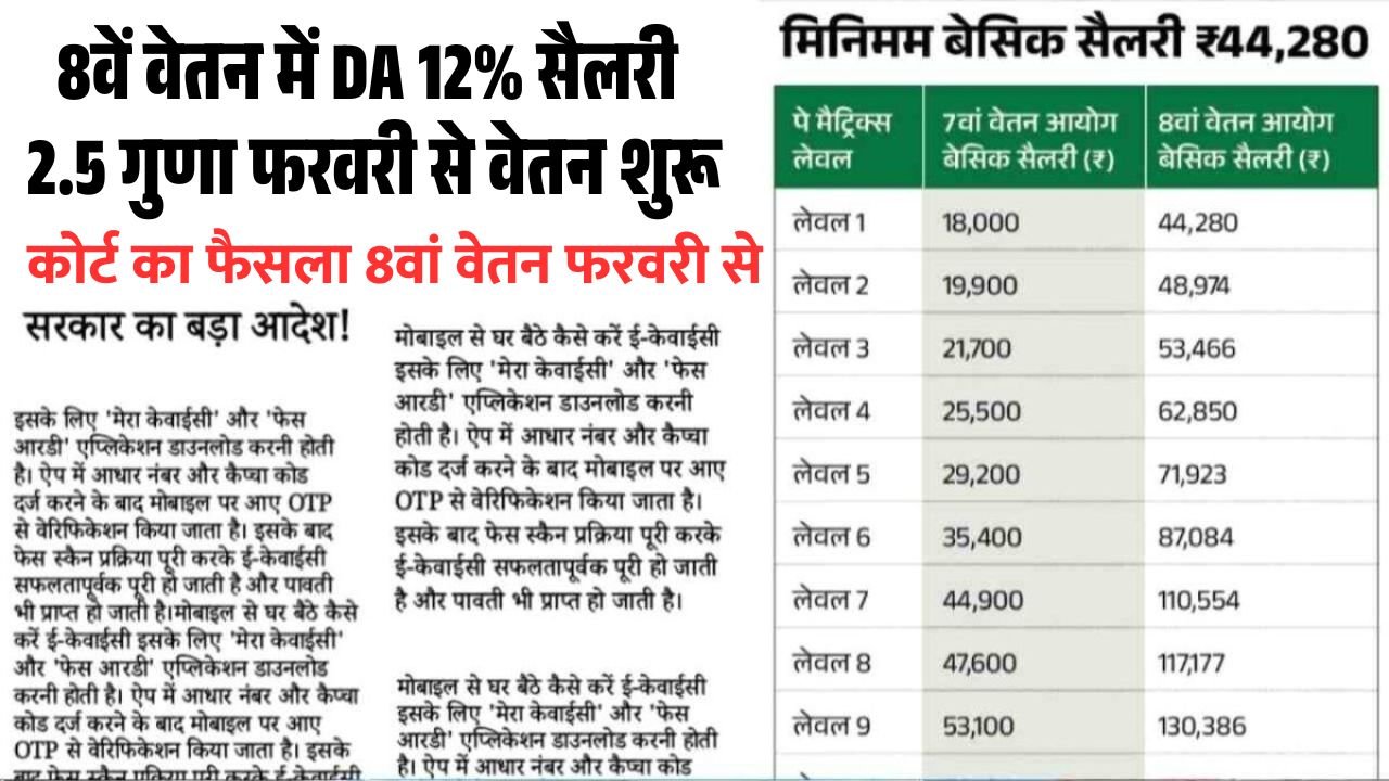8th Pay Commision DA Hike Salary 2026